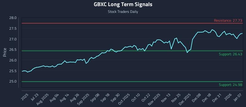 GBXC Long Term Analysis for January 7 2026