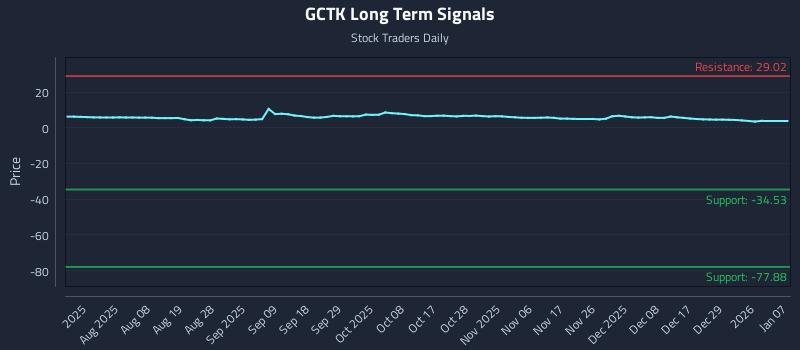 GCTK Long Term Analysis for January 7 2026