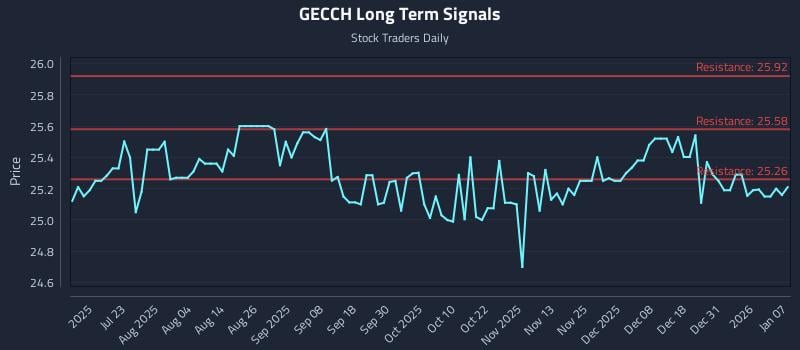 GECCH Long Term Analysis for January 7 2026