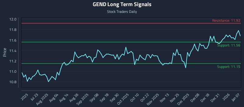 GEND Long Term Analysis for January 7 2026
