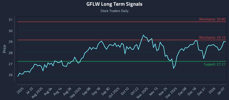 GFLW Long Term Analysis for January 7 2026