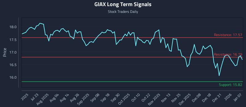 GIAX Long Term Analysis for January 7 2026 GIAX Long Term Analysis for January 7 2026