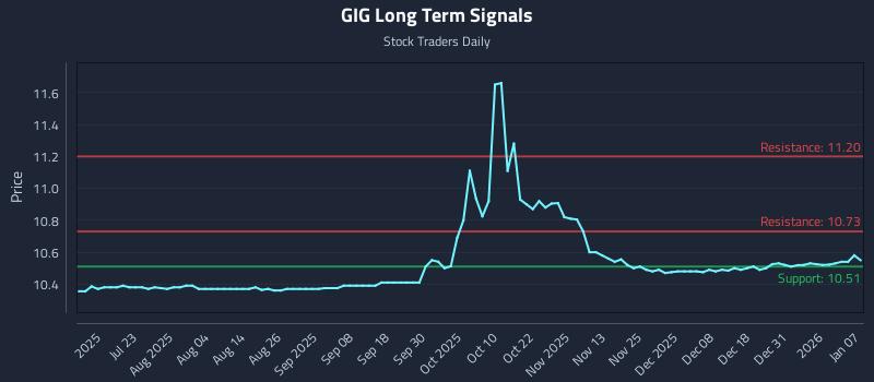 GIG Long Term Analysis for January 7 2026