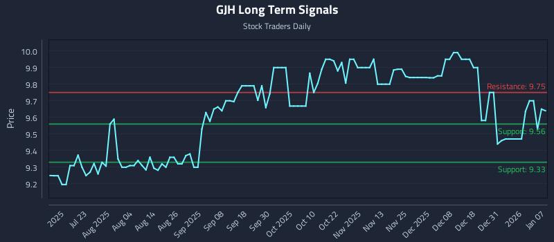 GJH Long Term Analysis for January 7 2026