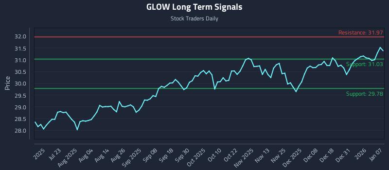 GLOW Long Term Analysis for January 7 2026