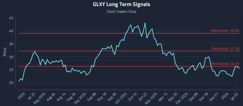 GLXY Long Term Analysis for January 7 2026 GLXY Long Term Analysis for January 7 2026