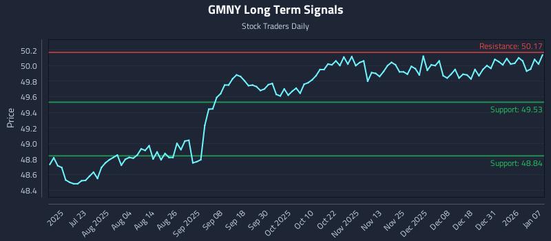 GMNY Long Term Analysis for January 7 2026