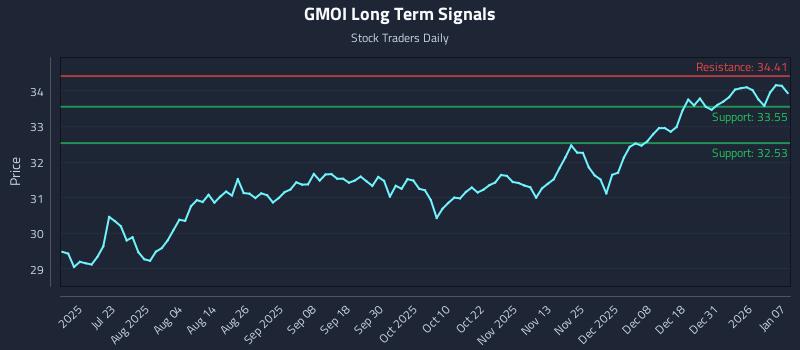 GMOI Long Term Analysis for January 7 2026