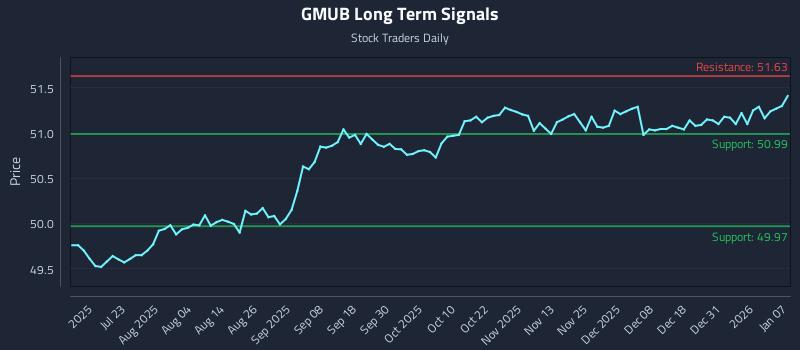 GMUB Long Term Analysis for January 7 2026