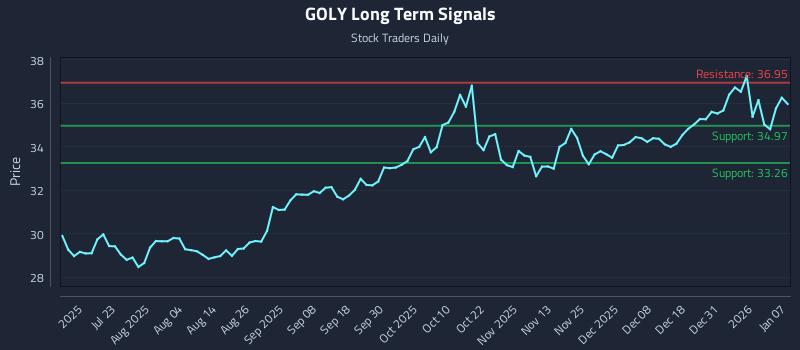 GOLY Long Term Analysis for January 7 2026