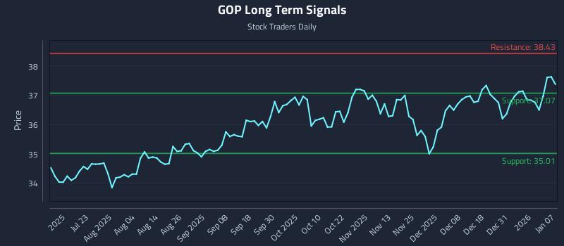 GOP Long Term Analysis for January 7 2026 GOP Long Term Analysis for January 7 2026