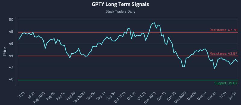 GPTY Long Term Analysis for January 7 2026