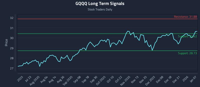 GQQQ Long Term Analysis for January 7 2026