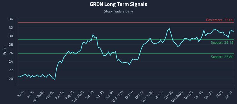 GRDN Long Term Analysis for January 7 2026
