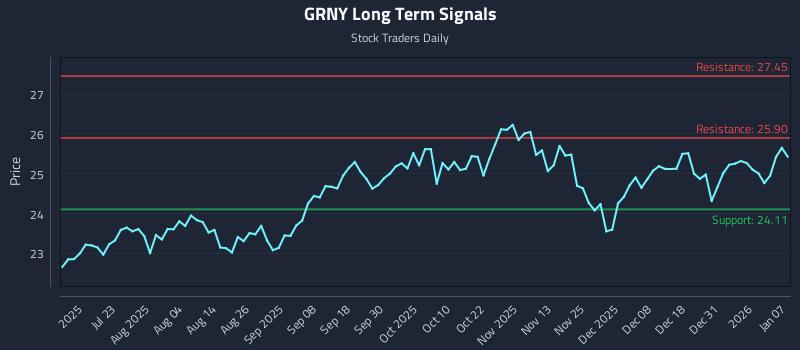 GRNY Long Term Analysis for January 7 2026 GRNY Long Term Analysis for January 7 2026