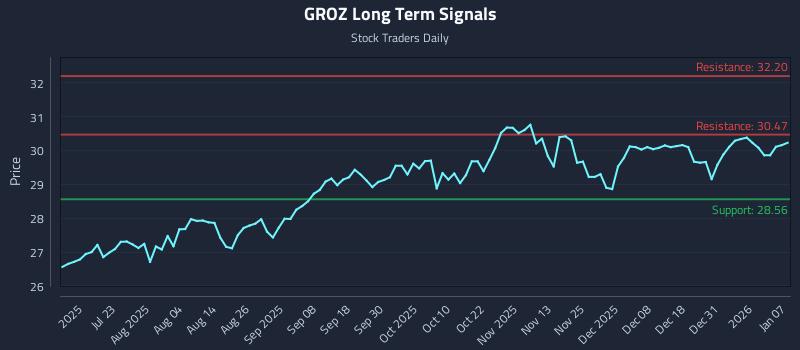 GROZ Long Term Analysis for January 7 2026