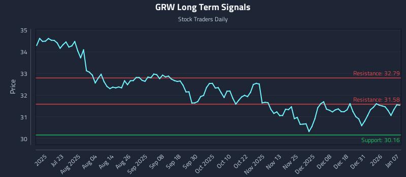 GRW Long Term Analysis for January 7 2026