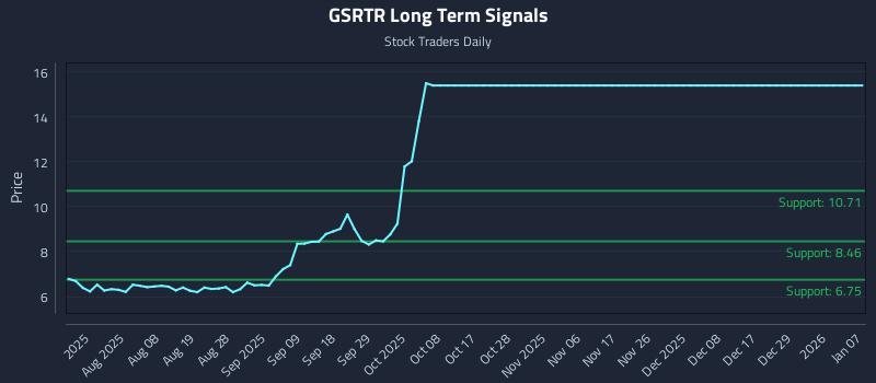 GSRTR Long Term Analysis for January 7 2026 GSRTR Long Term Analysis for January 7 2026