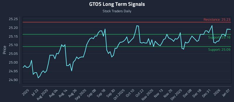 GTOS Long Term Analysis for January 7 2026 GTOS Long Term Analysis for January 7 2026