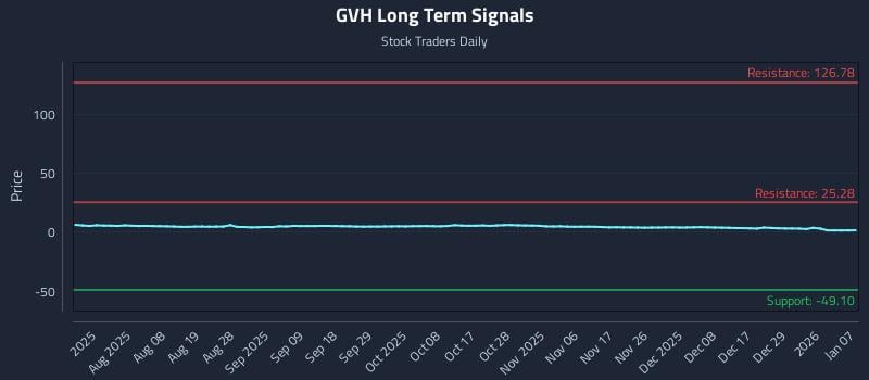 GVH Long Term Analysis for January 7 2026