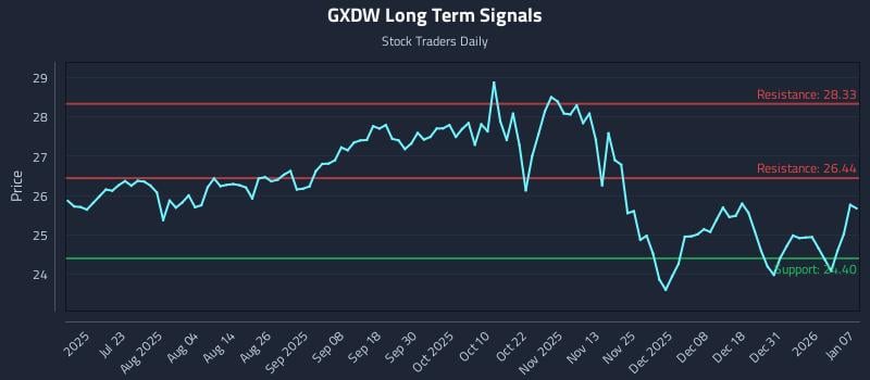 GXDW Long Term Analysis for January 7 2026 GXDW Long Term Analysis for January 7 2026
