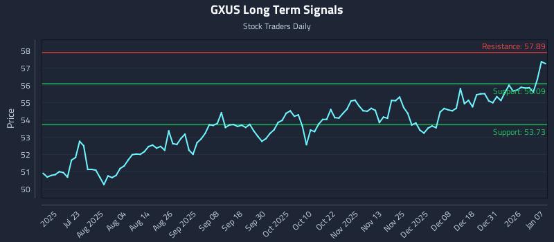 GXUS Long Term Analysis for January 7 2026