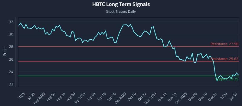 HBTC Long Term Analysis for January 7 2026 HBTC Long Term Analysis for January 7 2026