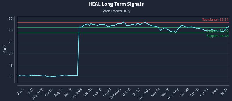 HEAL Long Term Analysis for January 7 2026
