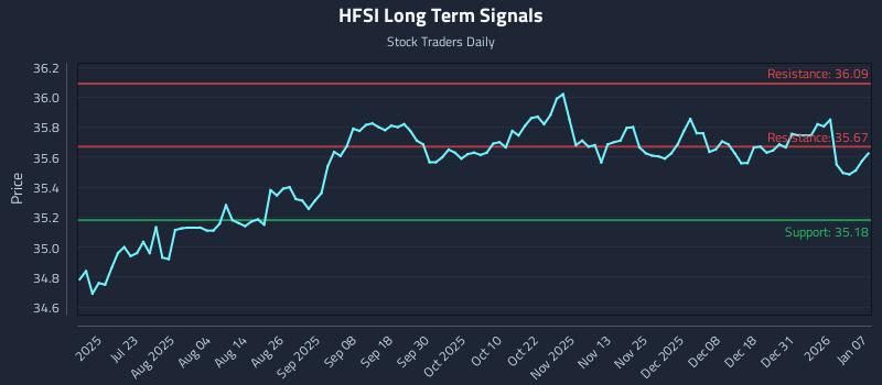 HFSI Long Term Analysis for January 7 2026