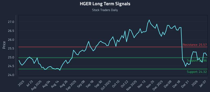 HGER Long Term Analysis for January 7 2026