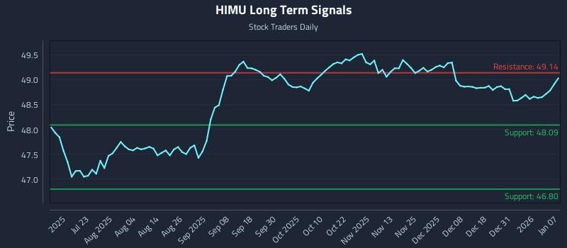 HIMU Long Term Analysis for January 7 2026