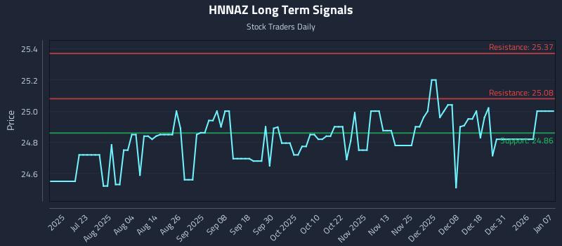 HNNAZ Long Term Analysis for January 7 2026