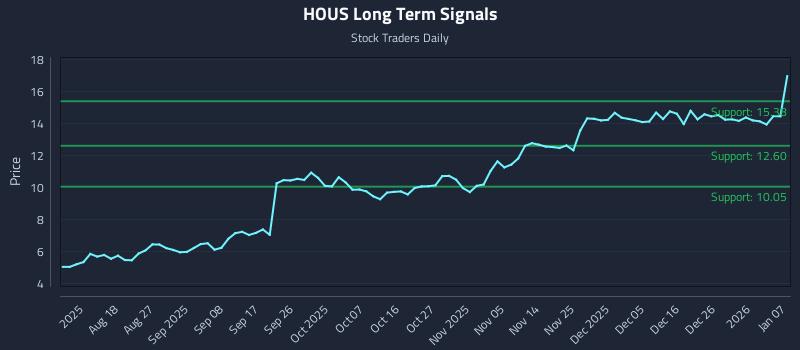 HOUS Long Term Analysis for January 7 2026