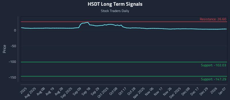 HSDT Long Term Analysis for January 7 2026