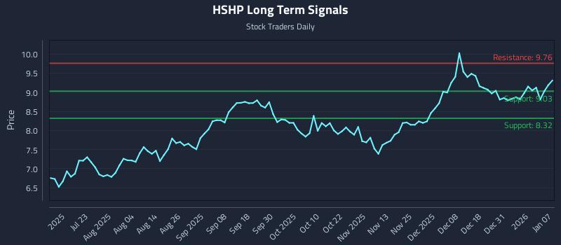 HSHP Long Term Analysis for January 7 2026