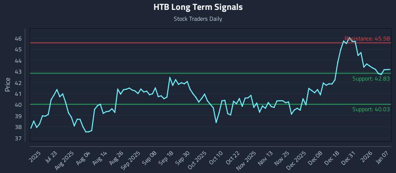 HTB Long Term Analysis for January 7 2026