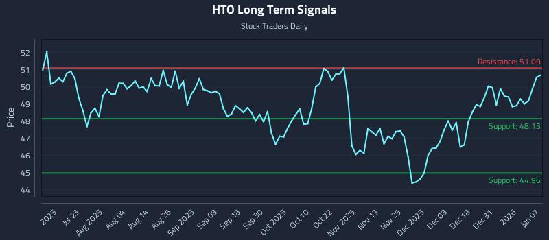 HTO Long Term Analysis for January 7 2026