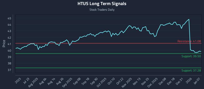 HTUS Long Term Analysis for January 7 2026 HTUS Long Term Analysis for January 7 2026
