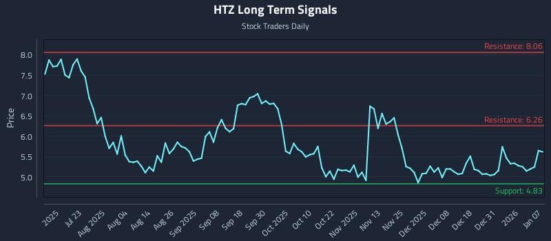 HTZ Long Term Analysis for January 7 2026