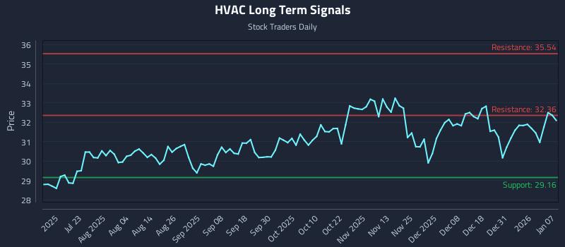 HVAC Long Term Analysis for January 7 2026 HVAC Long Term Analysis for January 7 2026