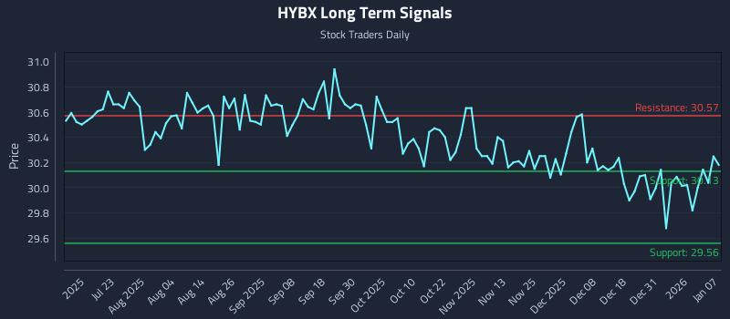 HYBX Long Term Analysis for January 7 2026