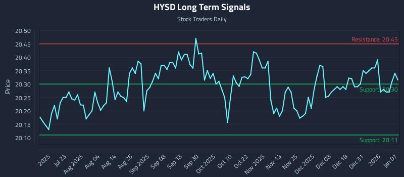 HYSD Long Term Analysis for January 7 2026 HYSD Long Term Analysis for January 7 2026