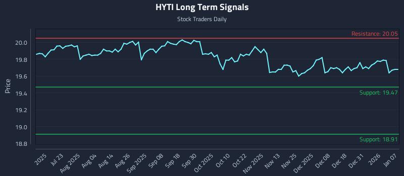 HYTI Long Term Analysis for January 7 2026