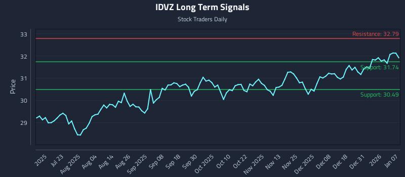 IDVZ Long Term Analysis for January 7 2026 IDVZ Long Term Analysis for January 7 2026