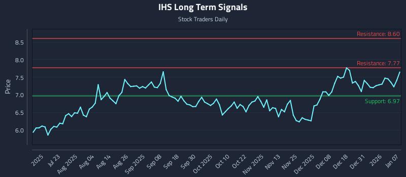 IHS Long Term Analysis for January 7 2026