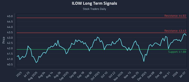 ILOW Long Term Analysis for January 7 2026 ILOW Long Term Analysis for January 7 2026