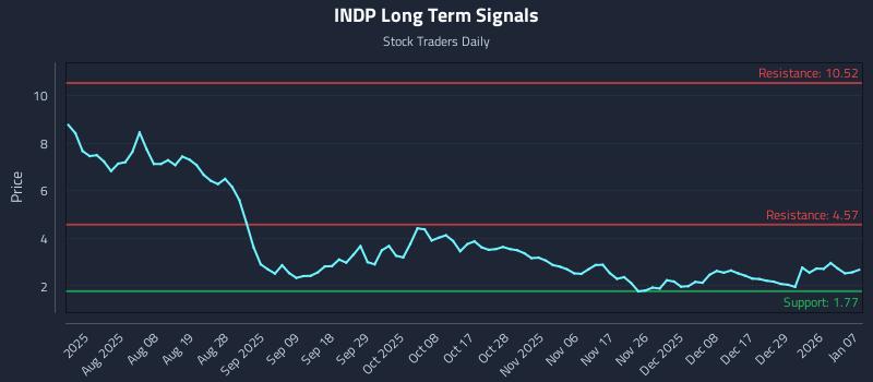 INDP Long Term Analysis for January 7 2026