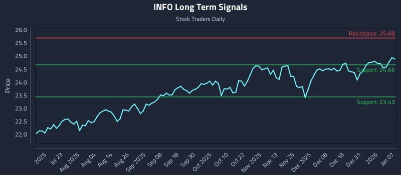 INFO Long Term Analysis for January 7 2026