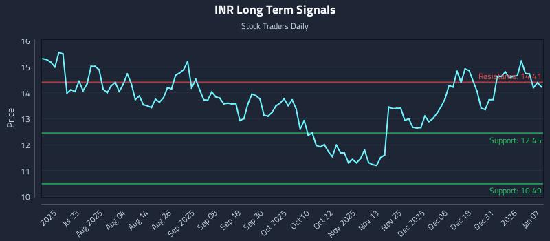 INR Long Term Analysis for January 7 2026