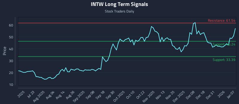 INTW Long Term Analysis for January 7 2026 INTW Long Term Analysis for January 7 2026